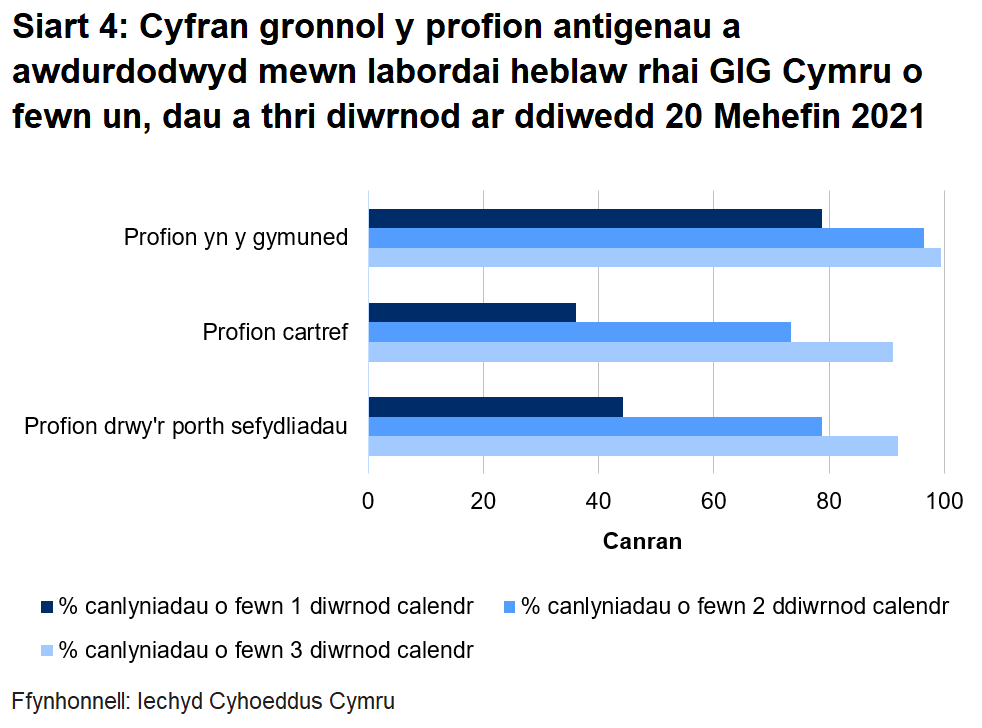 Dychwelwyd 44% o brofion porthol sefydliadau, 36% o'r profion cartref a 79% o’r profion cymunedol mewn un diwrnod.