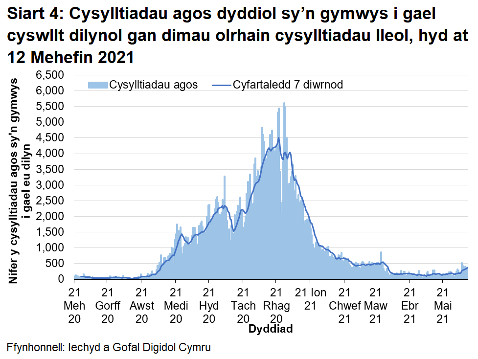 Ers mis Rhagfyr 2020 mae’r cyfartaledd treigl wedi bod yn gostwng yn gyffredinol, ac mae yn awr ar lefel debyg i ddechrau Medi 2020.
