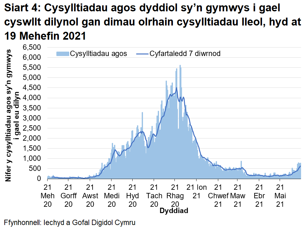 Ers mis Rhagfyr 2020 roedd y cyfartaledd treigl wedi bod yn gostwng yn gyffredinol, gan gyrraedd lefel debyg i ddechrau mis Medi 2020. Yn fwy diweddar, bu cynnydd.