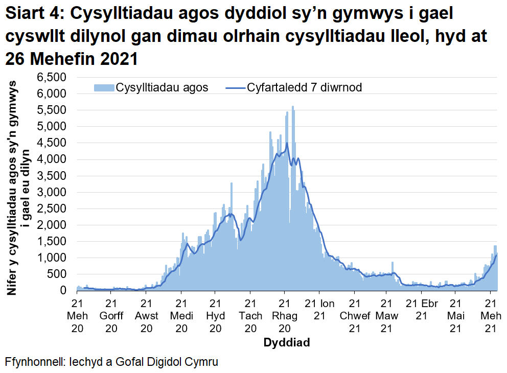 Ers mis Rhagfyr 2020 roedd y cyfartaledd treigl wedi bod yn gostwng yn gyffredinol, gan gyrraedd lefel debyg i ddechrau mis Medi 2020. Yn fwy diweddar, bu cynnydd.