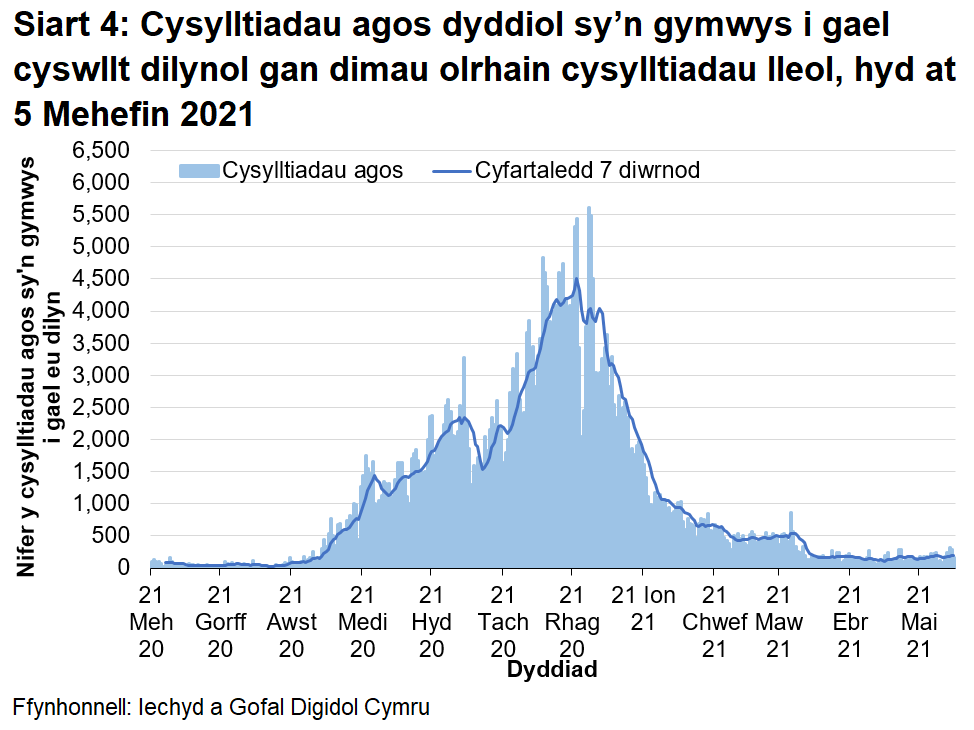 Ers mis Rhagfyr 2020 mae’r cyfartaledd treigl wedi bod yn gostwng yn gyffredinol, ac mae yn awr ar lefel debyg i ddechrau Medi 2020.