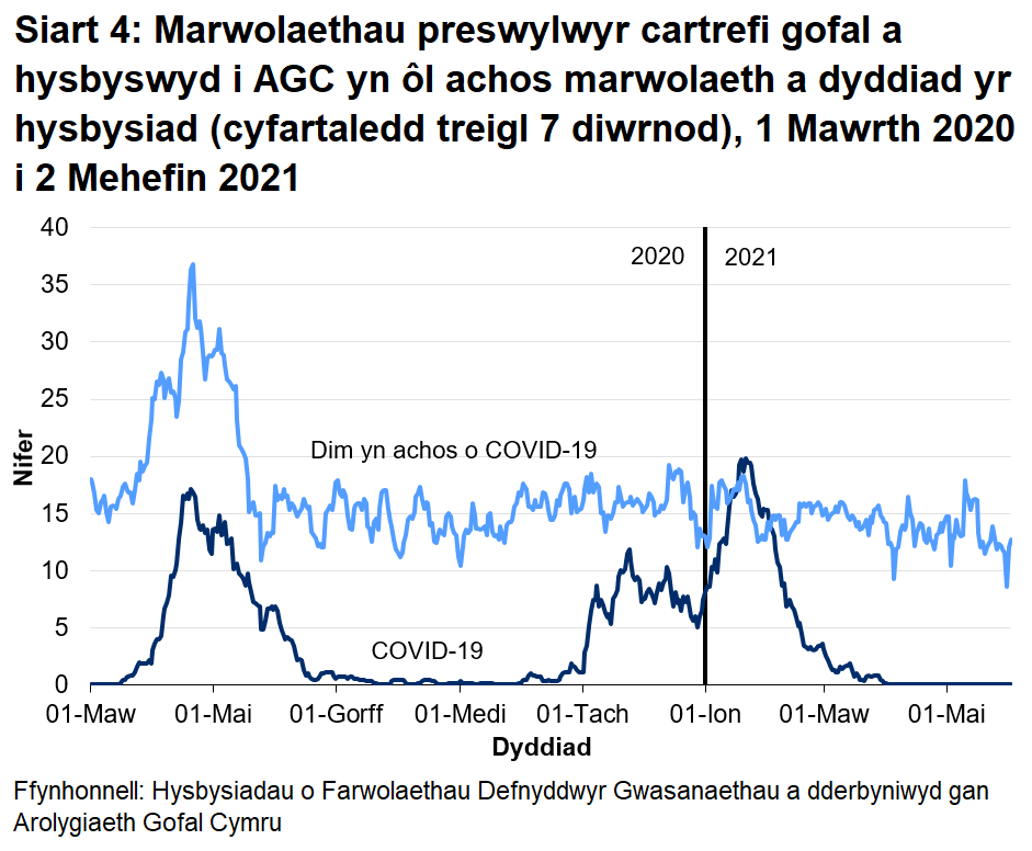 Cafodd AGC hysbysiad o 1922 o farwolaethau preswylwyr cartrefi gofal gydag achosion cadarnhaol neu phosib o COVID-19. Mae hyn yn ffurfio 20.5% o'r holl farwolaethau a gofnodwyd. Cafodd 1408 o rain eu hadrodd fel achos cadarnhaol o COVID-19 a 514 fel achosion bosib o COVID-19. • Roedd yr achos cyntaf o farwolaeth COVID-19 a hysbyswyd i AGC ar 16 Mawrth 2020, a ddigwyddodd mewn lleoliad ysbyty.