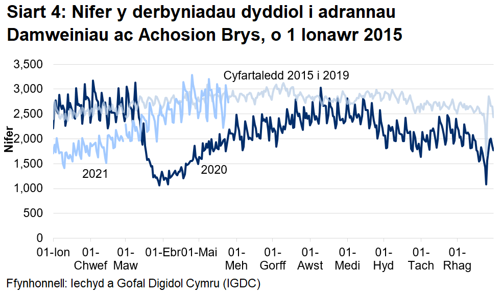 Mae Siart 4 yn dangos bod presenoldebau adrannau damweiniau ac achosion brys wedi gostwng yn sydyn o ganol mis Mawrth 2020 ac wedi cynyddu'n raddol o fis Ebrill 2020 i gyfartaledd 2015 i 2019, ond mae bellach wedi cyrraedd lefelau tebyg i gyfartaledd 2015 i 2019.