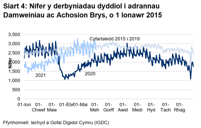 Mae Siart 4 yn dangos bod presenoldebau adrannau damweiniau ac achosion brys wedi gostwng yn sydyn o ganol mis Mawrth 2020 ac wedi cynyddu'n raddol o fis Ebrill 2020 i gyfartaledd 2015 i 2019, ond mae bellach wedi cyrraedd lefelau tebyg i gyfartaledd 2015 i 2019.