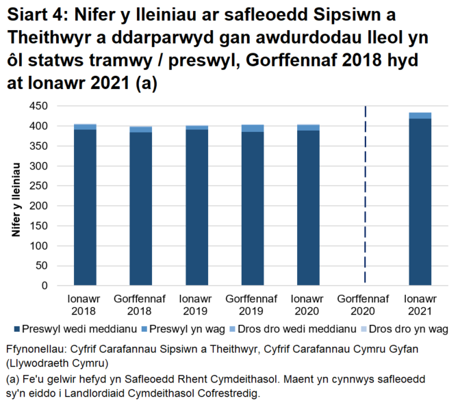 Lleiniau preswyl a feddiennir yw'r categori mwyaf o bell ffordd. Niferoedd bach iawn yw'r lleill.