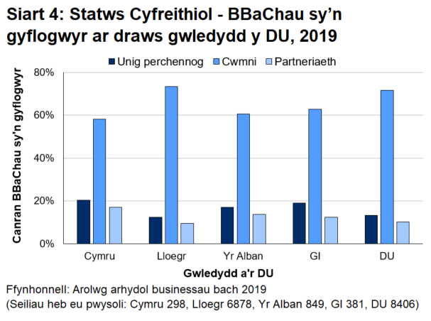 Siart bar 4 yn dangos bod busnesau bach a chanolig sy'n gyflogwyr yn fwy tebygol o fod yn gwmnïau cyfyngedig preifat yn y DU gyfan (71.7 y cant) nag yng Nghymru (58.1 y cant). 
