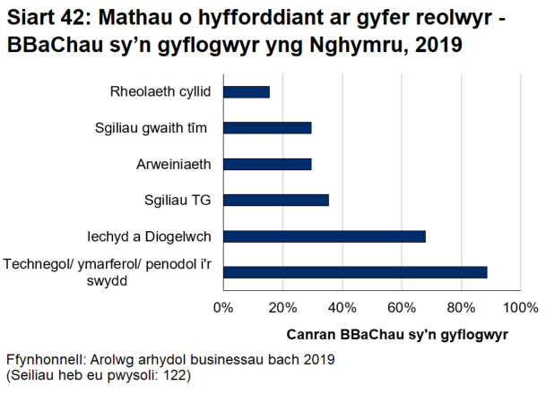 Siart bar 42 yn dangos bod y mathau o hyfforddiant a gynigir i reolwyr mewn busnesau bach a chanolig sy'n gyflogwyr yng Nghymru yn ymwneud â sgiliau technegol ac ymarferol. 