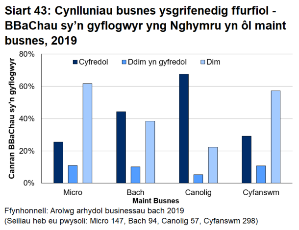 Siart bar 43 yn dangos nad oes gan dros hanner y busnesau bach a chanolig sy'n gyflogwyr yng Nghymru gynllun busnes ysgrifenedig. 