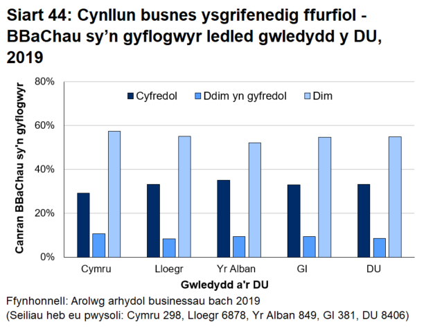 Siart bar 44 yn dangos bod busnesau bach a chanolig sy'n gyflogwyr yng Nghymru ychydig yn llai tebygol o fod â chynllun busnes na busnesau cyfatebol yng ngwledydd eraill y DU.