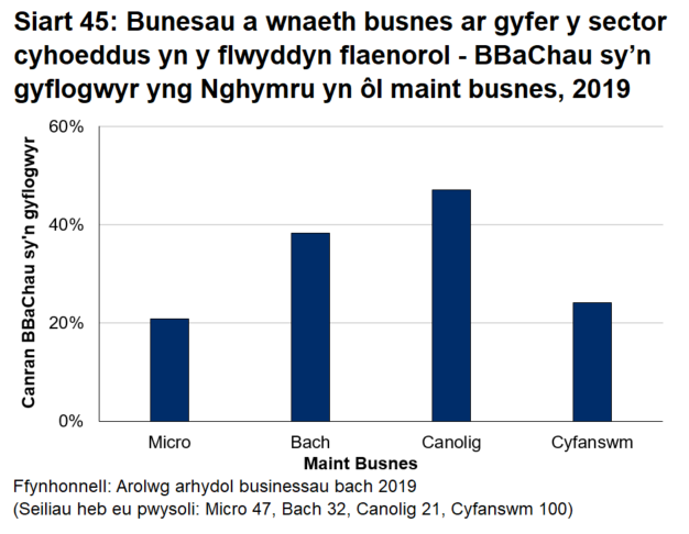 Siart bar 45 yn dangos bod ychydig yn llai na chwarter y busnesau bach a chanolig sy'n gyflogwyr yng Nghymru wedi gweithio i'r sector cyhoeddus yn ystod y flwyddyn flaenorol. 