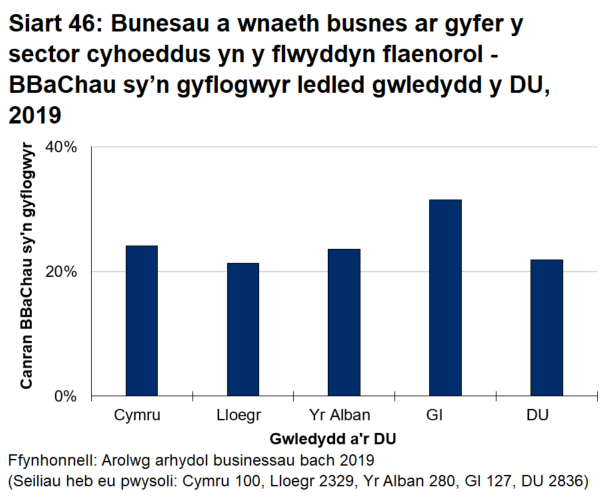 Siart bar 46 yn dangos nad yw cyfran y busnesau sy'n gweithio i'r sector cyhoeddus yn amrywio fawr ddim rhwng pedair gwlad y DU. 