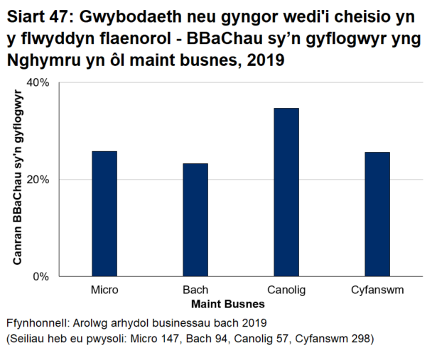 Siart bar 47 yn dangos mai dim ond chwarter y busnesau bach a chanolig sy'n gyflogwyr yng Nghymru oedd wedi ceisio gwybodaeth neu gyngor allanol yn ystod y flwyddyn flaenorol. 