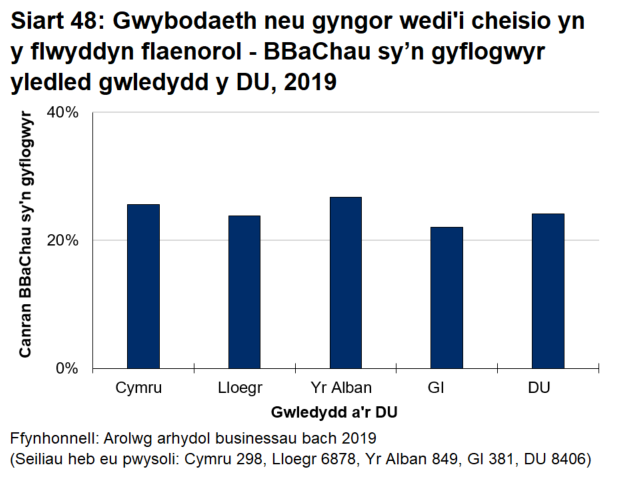 Siart bar 48 yn dangos bod y defnydd a wneir o gymorth busnes yn eithaf cyson ar draws gwledydd y DU.
