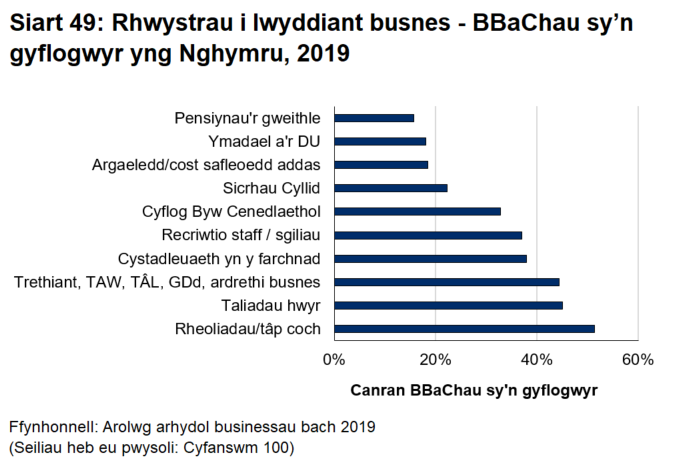 Siart bar 49 yn dangos mai'r rhwystrau i lwyddiant busnes y cyfeiriwyd atynt amlaf oedd: rheoleiddio a biwrocratiaeth, taliadau hwyr a threthi.
