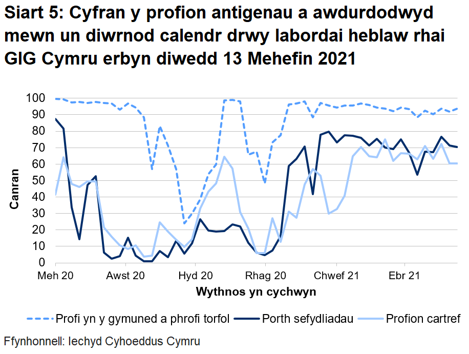 Dychwelwyd 70% o brofion porthol sefydliadau, 60% o'r profion cartref a 94% o’r profion cymunedol mewn un diwrnod.
