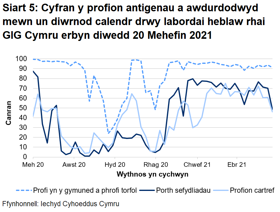 Dychwelwyd 49% o brofion porthol sefydliadau, 46% o'r profion cartref a 91% o’r profion cymunedol mewn un diwrnod.