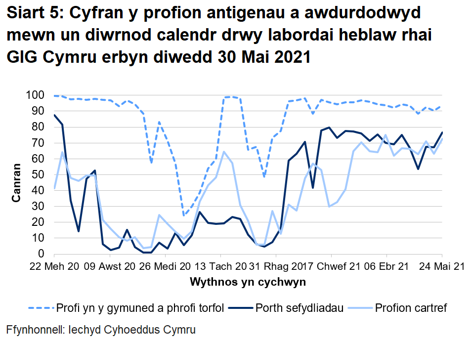 Dychwelwyd 77% o brofion porthol sefydliadau, 73% o'r profion cartref a 94% o’r profion cymunedol mewn un diwrnod.
