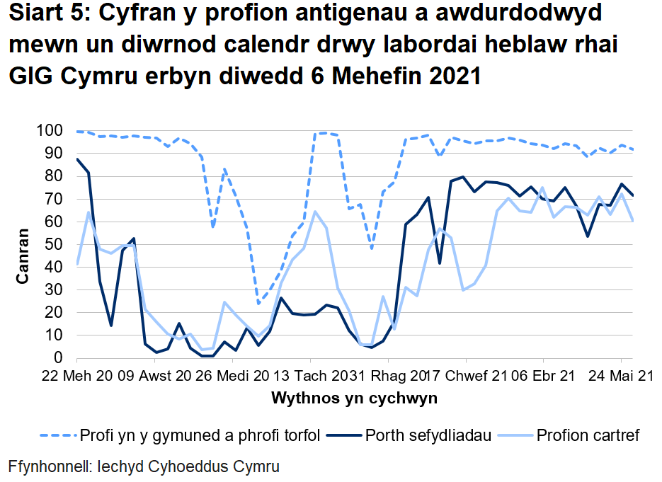Dychwelwyd 72% o brofion porthol sefydliadau, 61% o'r profion cartref a 92% o’r profion cymunedol mewn un diwrnod.