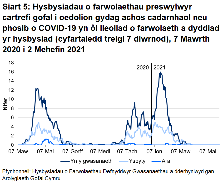 Roedd 68.7% o farwolaethau sy’n gysylltiedig ag achosion posib a chadarnhaol o COVID-19 wedi’i lleoli yn y cartref gofal. Roedd 29.4% o farwolaethau sy’n gysylltiedig ag achosion posib a chadarnhaol o COVID-19 wedi’i lleoli yn yr ysbyty.