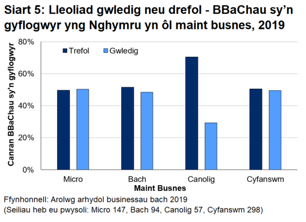 Siart bar 5 yn dangos bod hanner y busnesau bach a chanolig sy'n gyflogwyr yng Nghymru wedi'u lleoli mewn ardaloedd gwledig.