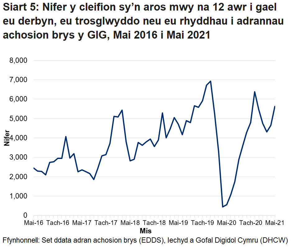 Ers mis Hydref 2015 nid yw’r targed o beidio â chael unrhyw gleifion yn aros mwy na 12 awr wedi cael ei gyrraedd. Gwelwyd gostyngiad yn nifer y cleifion a arhosodd mwy na 12 awr ym mis Mawrth 2020 oherwydd y gostyngiad yn nifer y bobl a aeth i adrannau brys yn ystod pandemig y coronafeirws.