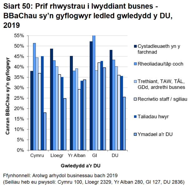 Siart bar 50 yn dangos bod y graddau y cafodd y ffactorau hyn eu nodi'n weddol gyson ar draws gwledydd y DU.