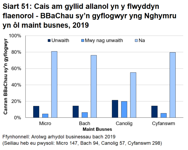 Siart bar 51 yn dangos bod un o bob pump (19.6 y cant) o'r busnesau bach a chanolig sy'n gyflogwyr yng Nghymru wedi ceisio am gyllid allanol yn ystod y flwyddyn flaenorol. 