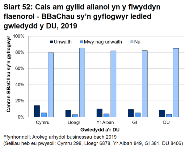 Siart bar 52 yn dangos bod busnesau bach a chanolig sy'n gyflogwyr yng Nghymru ychydig yn llai tebygol na busnesau yng ngwledydd eraill y DU o geisio cyllid allanol.