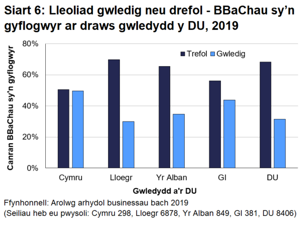 Siart bar 6 yn dangos bod llai nag un o bob tri (31.4 y cant) o fusnesau bach a chanolig sy'n gyflogwyr yn y DU gyfan wedi'u lleoli mewn ardaloedd gwledig.  