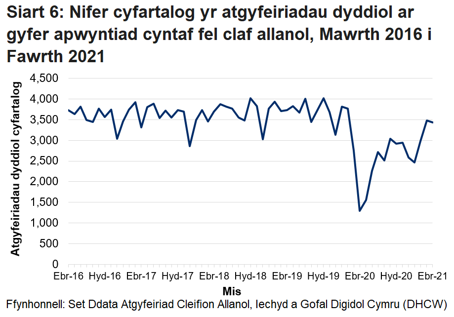 Pandemig y coronafeirws sydd i gyfrif am y gostyngiad yn nifer yr atgyfeiriadau cleifion allanol o fis Chwefror 2020 ymlaen.
