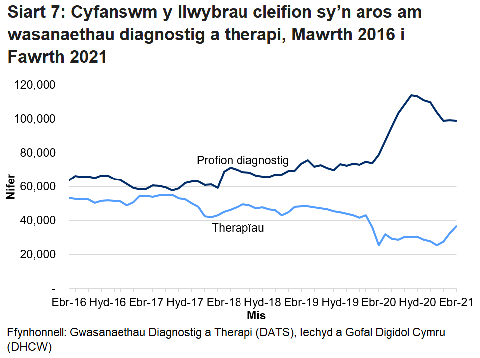 Mae Siart 7 yn dangos cyfanswm y cleifion sy’n aros mwy na’r amser targed ar gyfer gwasanaethau diagnosteg a therapi fesul mis. Pandemig y coronafeirws (COVID-19) sydd i gyfrif am y cynnydd yn nifer y cleifion sy’n aros am wasanaethau diagnosteg o fis Mawrth 2020. Gwelwyd gostyngiad yn nifer y bobl a oedd yn aros am wasanaethau therapi ym mis Mawrth 2020 yn bennaf oherwydd bod llai o gleifion yn ceisio cael mynediad at y gwasanaethau hyn.