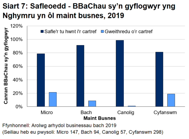 Siart bar 7 yn dangos bod gan 18.9 y cant o fusnesau bach a chanolig sy'n gyflogwyr yng Nghymru safle sydd yn eu cartref neu yng nghartref perchennog y busnes. 