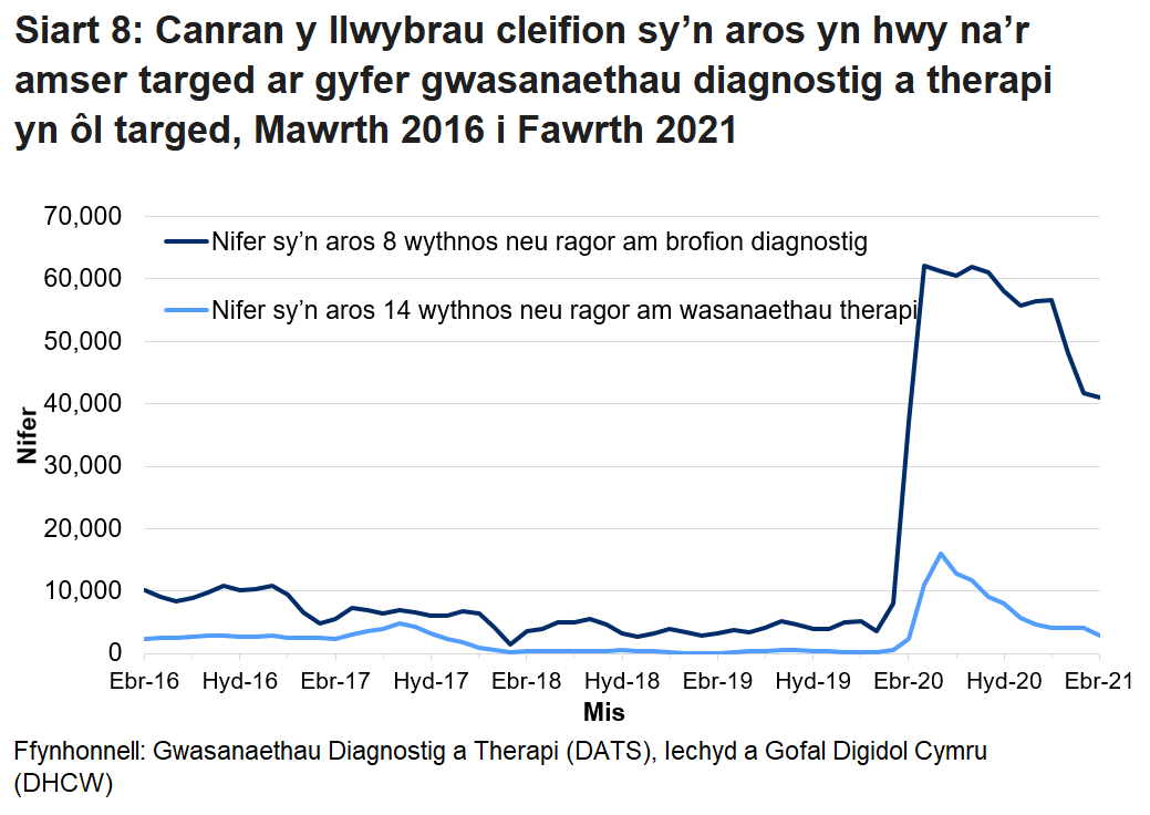 Pandemig y coronafeirws sydd i gyfrif am y cynnydd yng nghanran y nifer sy’n aros mwy na’r amser targed ers mis Mawrth 2020.