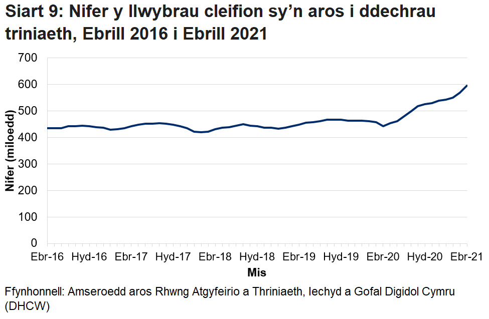 Pandemig y coronafeirws sydd i gyfrif am y cynnydd yn nifer y cleifion sy’n aros ers mis Mawrth 2020.