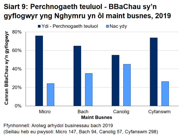 Siart bar 9 yn dangos bod bron dri chwarter y busnesau bach a chanolig sy'n gyflogwyr yng Nghymru yn fusnesau teuluol.