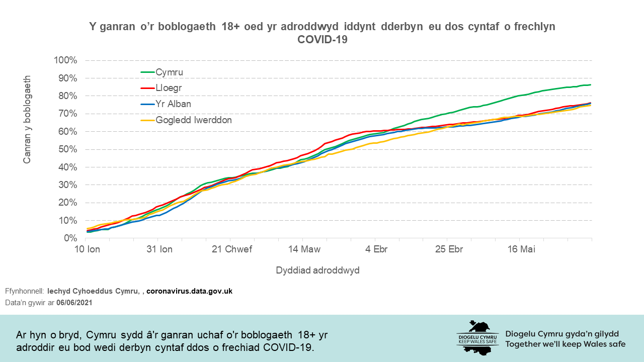 Ar hyn o bryd, Cymru sydd â'r ganran uchaf o'r boblogaeth 18+ yr adroddir eu bod wedi derbyn cyntaf ddos o frechiad COVID-19.