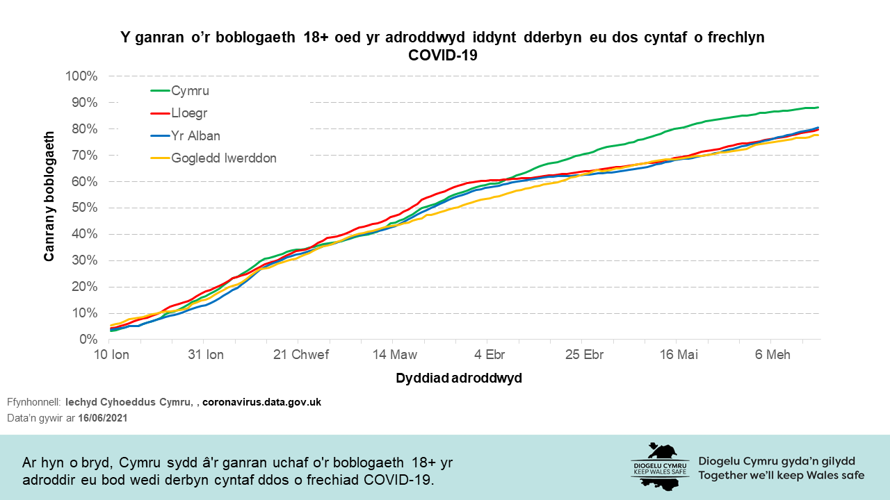 Ar hyn o bryd, Cymru sydd â'r ganran uchaf o'r boblogaeth 18+ yr adroddir eu bod wedi derbyn cyntaf ddos o frechiad COVID-19.