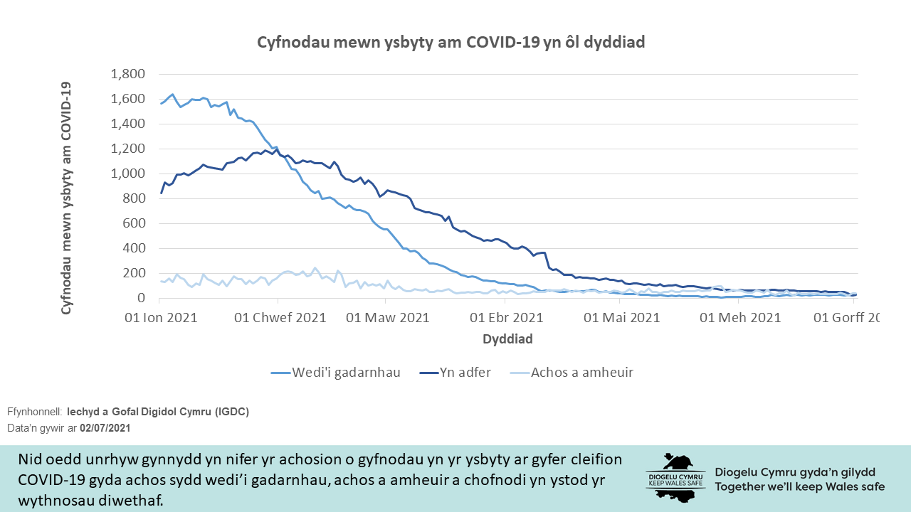 Nid oedd unrhyw gynnydd yn nifer yr achosion o gyfnodau yn yr ysbyty ar gyfer cleifion COVID-19 gyda achos sydd wedi’i gadarnhau, achos a amheuir a chofnodi yn ystod yr wythnosau diwethaf.