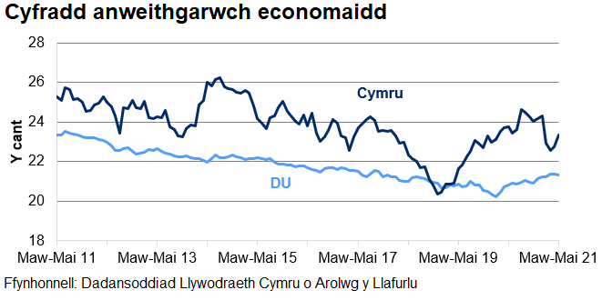 Mae’r gyfradd anweithgarwch economaidd wedi gostwng yn y DU dros y 4 blynedd diwethaf ond mae wedi cynyddu ar y cyfan ers diwedd 2020. Mae'r gyfradd amrywio yng Nghymru.