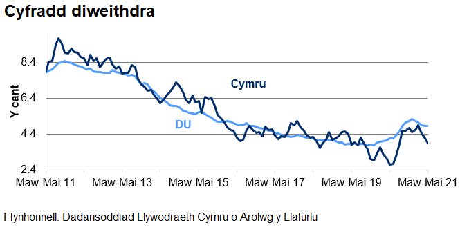 Mae'r gyfradd diweithdra wedi gostwng yng Nghymru ac yn y DU dros y 4 blynedd diwethaf, ond mae wedi cynyddu dros yr ychydig fisoedd diwethaf