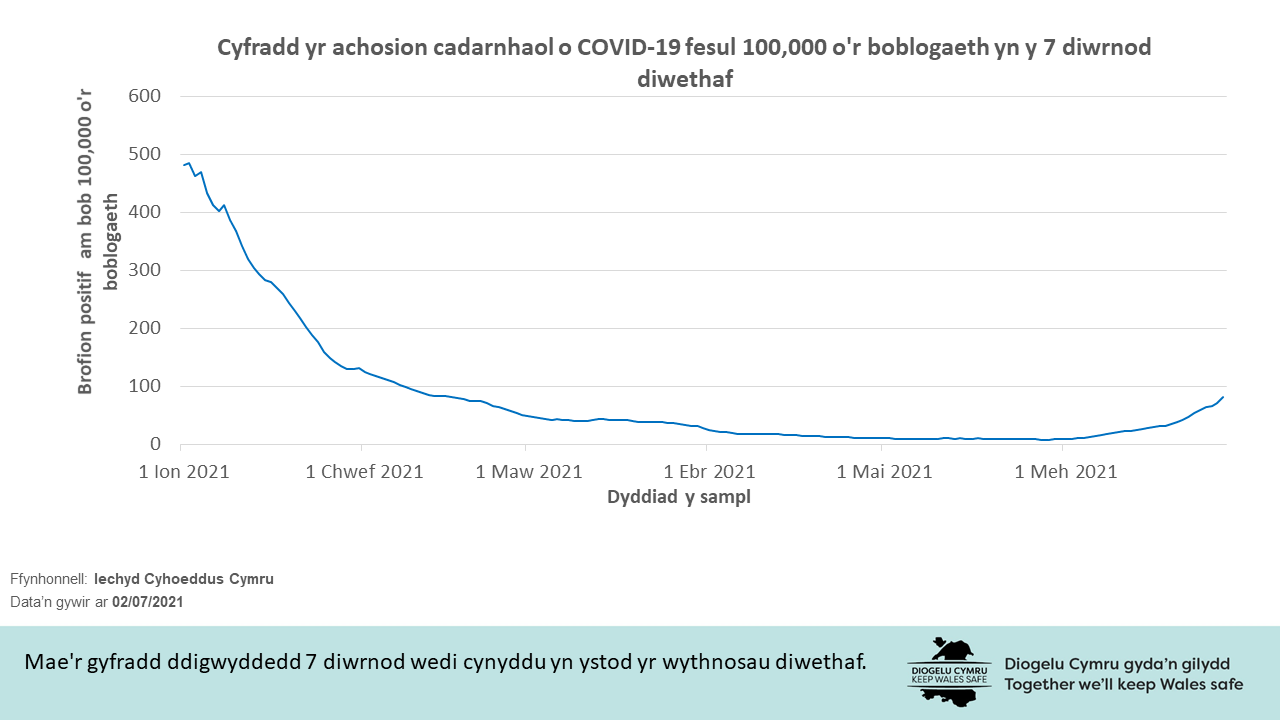 Mae'r gyfradd ddigwyddedd 7 diwrnod wedi cynyddu yn ystod yr wythnosau diwethaf.