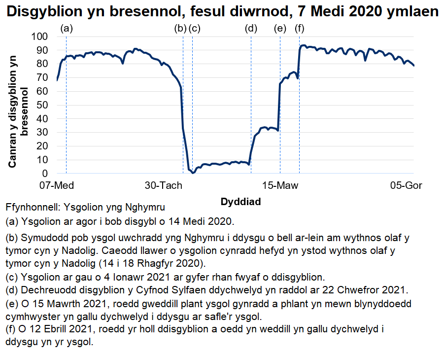 Ers mis Chwefror 2021 mae disgyblion sy'n bresennol bob dydd wedi cynyddu'n araf, gan gyrraedd 94% ar 14 Ebrill 2021.