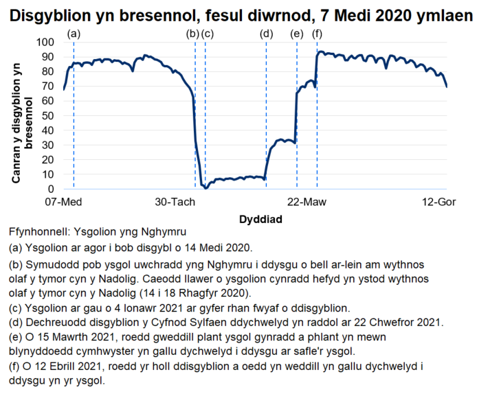 Ers mis Chwefror 2021 mae disgyblion sy'n bresennol bob dydd wedi cynyddu'n araf, gan gyrraedd 94% ar 14 Ebrill 2021.