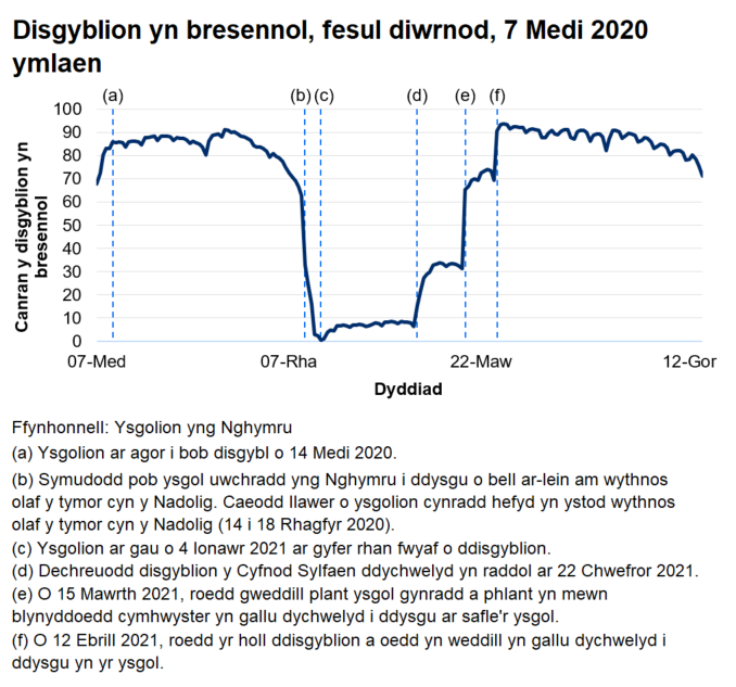 Ers mis Chwefror 2021 mae disgyblion sy'n bresennol bob dydd wedi cynyddu'n araf, gan gyrraedd 94% ar 14 Ebrill 2021.