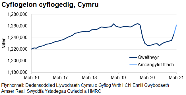 Mae’r siart yn dangos tuedd gyffredinol ar i fyny o weithwyr cyflogedig dros y blynyddoedd diwethaf ac yna gostyngiad serth o fis Mawrth 2020 tan fis Gorffennaf. Ers diwedd 2020, mae nifer y cyflogeion cyflogedig wedi bod yn cynyddu ar y cyfan.
