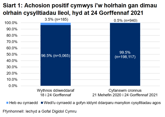 Dangosai’r siart, dros yr wythnos ddiweddaraf, y cyrhaeddwyd 96.5% o'r rhai a oedd yn gymwys i gael gweithgarwch dilynol ac ni chyrhaeddwyd 3.5% ohonynt.