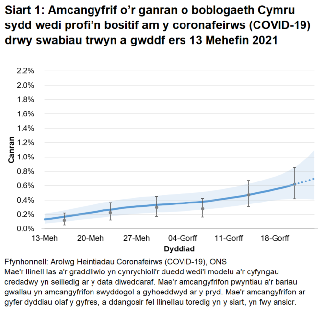 Mae canran y bobl sy'n profi'n bositif yng Nghymru wedi cynyddu yn yr wythnos ddiweddaraf.
