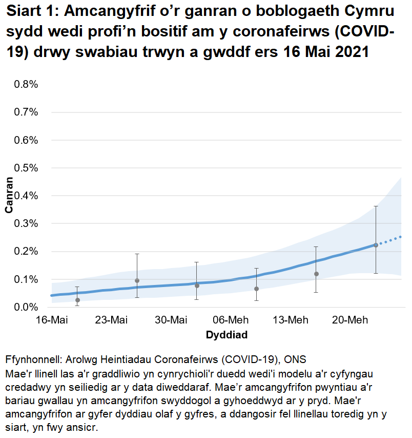 Siart yn dangos yr amcangyfrifon swyddogol ar gyfer canran y bobl a gafodd brofion positif drwy swabiau trwyn a gwddf o 16 Mai i 26 Mehefin 2021. Mae canran y bobl sy'n profi'n bositif yng Nghymru wedi cynyddu yn yr wythnos ddiweddaraf.