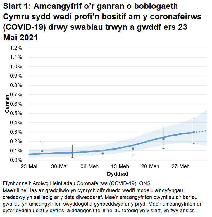 Siart yn dangos yr amcangyfrifon swyddogol ar gyfer canran y bobl a gafodd brofion positif drwy swabiau trwyn a gwddf o 23 Mai i 3 Gorffennaf 2021. Mae canran y bobl sy'n profi'n bositif yng Nghymru wedi cynyddu yn yr wythnos ddiweddaraf.