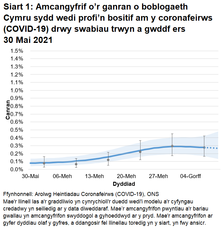 Siart yn dangos yr amcangyfrifon swyddogol ar gyfer canran y bobl a gafodd brofion positif drwy swabiau trwyn a gwddf o 30 Mai i 10 Gorffennaf 2021. Mae’r duedd o ganran y bobl sy'n profi'n bositif yn ansicr yn ystod yr wythnos ddiweddaraf.